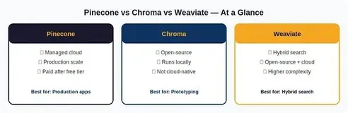 向量数据库对比：Pinecone、Chroma、Weaviate 的架构与适用场景