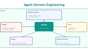 Prompt、Context、Harness：AI Agent 工程的三层架构解析
