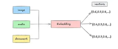 向量相似性搜索详解：Flat Index、IVF 与 HNSW