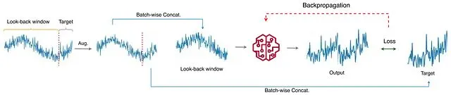 时间序列预测增强方法总结：频域、分解、patch