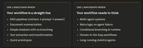 LangChain 还是 LangGraph？一个是编排一个是工具包