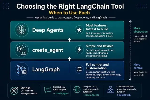 LangChain 生态里的三层抽象:LangGraph、create_agent、Deep Agents-阿里云开发者社区