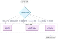 三个工具，让 agent 在一次对话里完成研究、写码、调试与保存