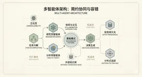 告别脆弱的单体应用，用多智能体网络构建稳定的生产力工具