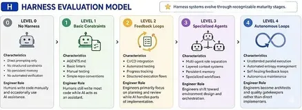 ���� Harness Engineering ��� ��Rule��Skill��Sub-Agent�ȹ���������·��
