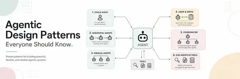 Agentic 设计模式拆解：6 种结构的优缺点与应用场景