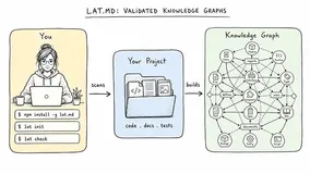 lat.md：将任意项目代码转换为可查询的知识图谱