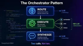 Orchestrator Ϊʲô�� Agentic Loop �죺LLM ������ִ�з���ļܹ�����