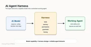 Agent Harness 到底是什么：模型之外的那层控制系统
