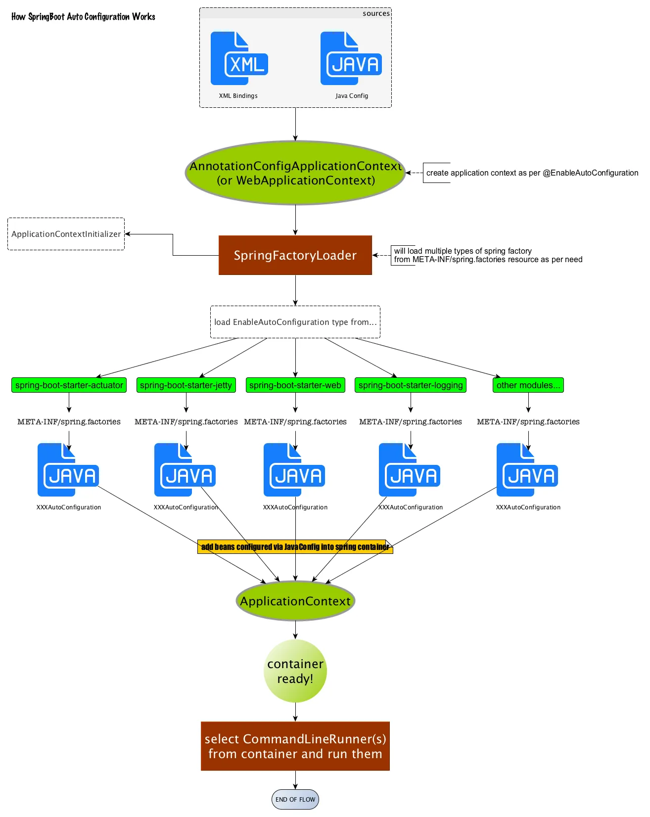 图片来源https://afoo.me/posts/2015-07-09-how-spring-boot-works.html