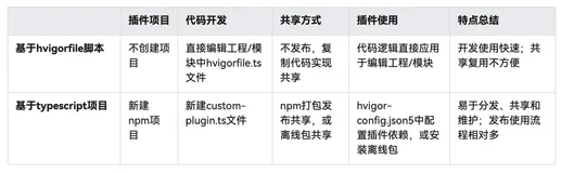 鸿蒙开发：如何实现一个hvigor插件