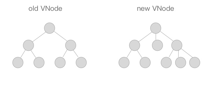 从 template 到 DOM(Vue.js 源码角度看内部运行机制