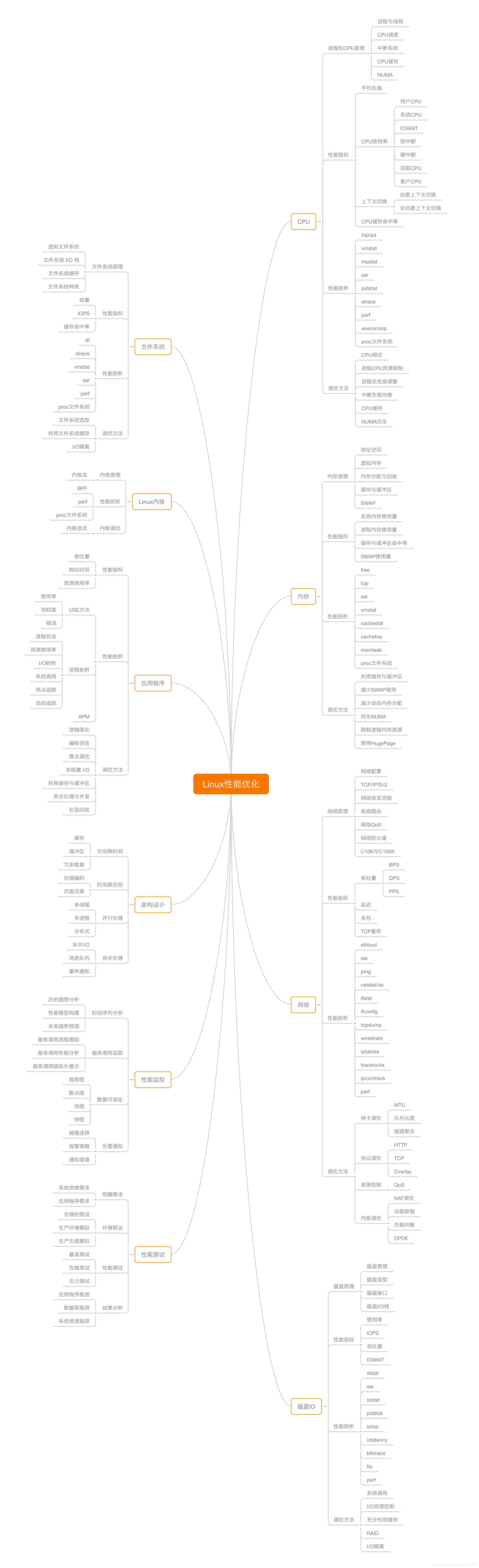 Linux性能分析和优化思维导图