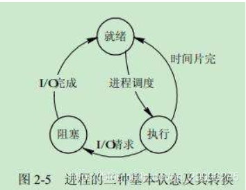 进程process   pid 与线程（一）——进程概念（以后查一下进程表是如何实现的）