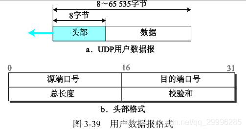 用户数据包协议(user datagram protocol)——UDP