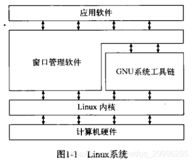 《Linux命令行与shell脚本编程大全》读书笔记————第一章 初识Linux shell