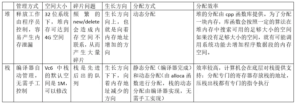 利用动态规划算法解01背包问题->二维数组传参->cpp内存管理->堆和栈的区别->常见的内存错误及其对策->指针和数组的区别->32位系统是4G
