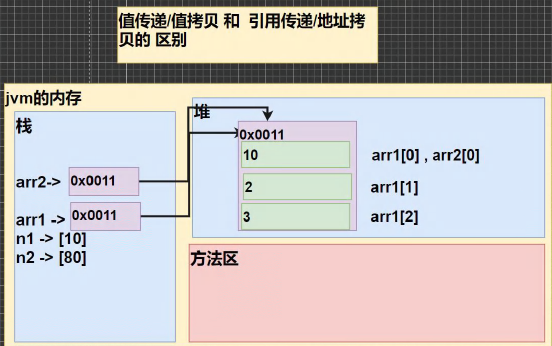 Java数组、排序和查找
