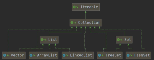 Java Collection与Map详解