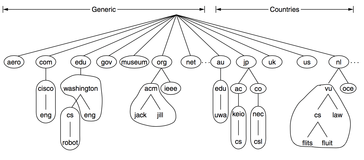 A Brief Introduction to DNS