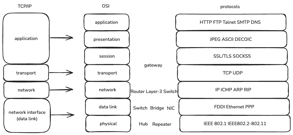 OSI model