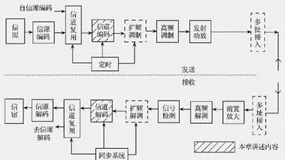信道编码的基本概念