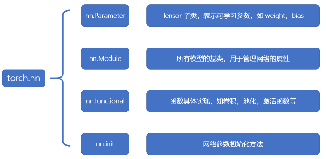 pytorch-nn-module