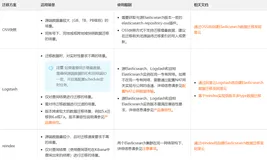 自建Elasticsearch迁移上云实战