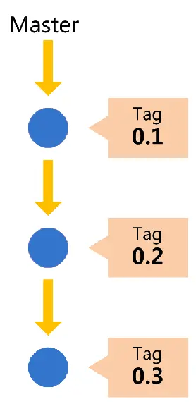 Git 分支管理策略