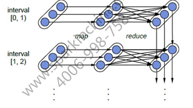 Spark（五） -- Spark Streaming介绍与基本执行过程