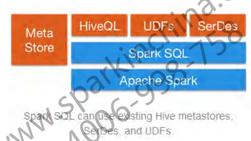 SparkSQL构架图