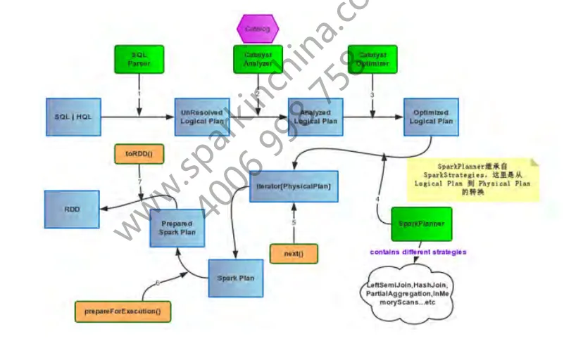 SparkSQL运行流程图