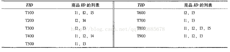 数据挖掘算法之关联规则挖掘（一）apriori算法