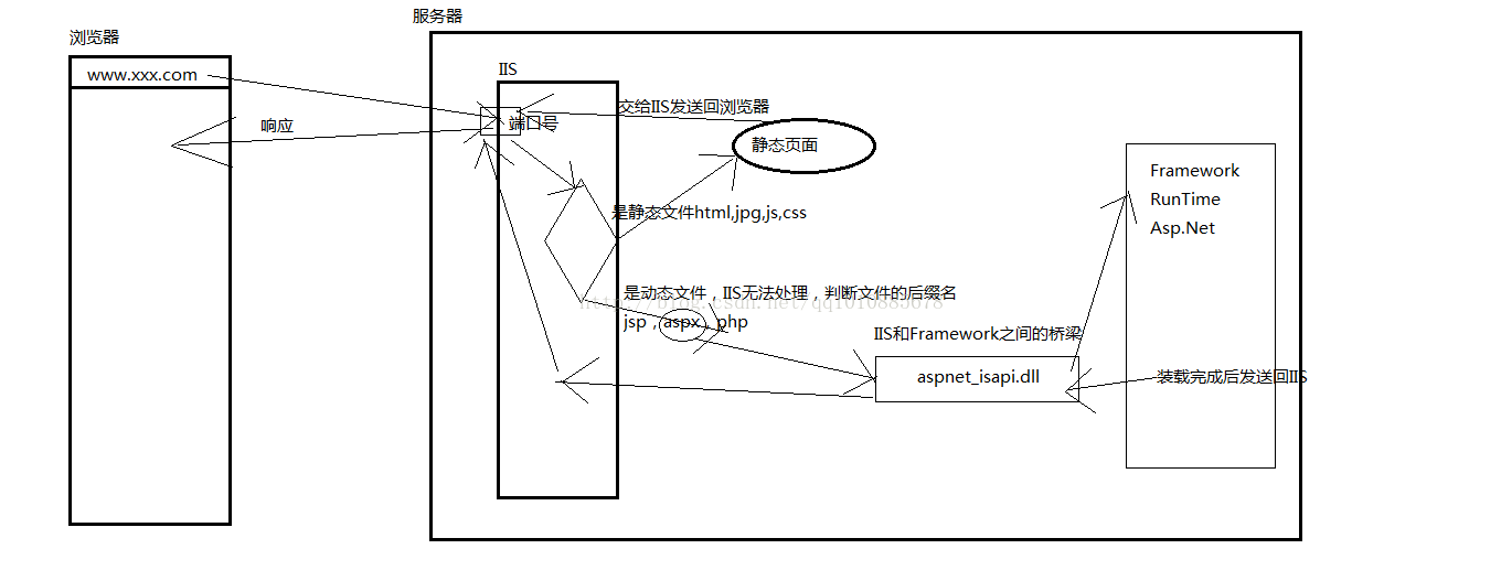 asp.net生命周期