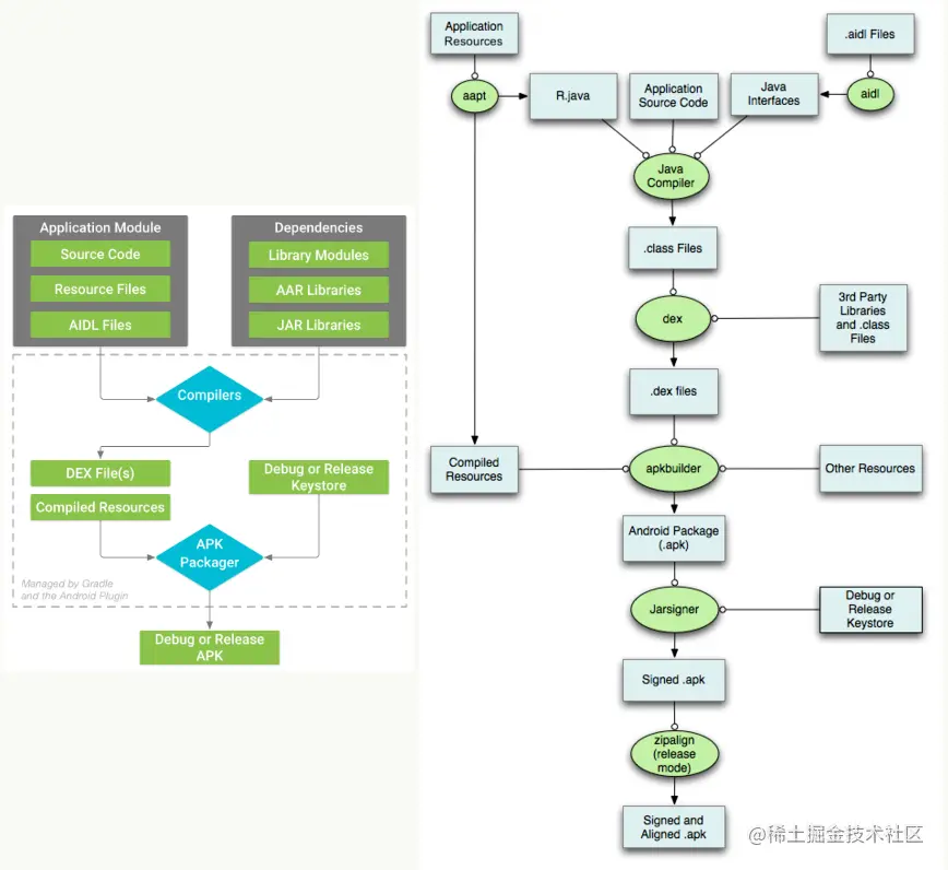 🍵补齐Android技能树——从AGP构建过程到APK打包过程（上）