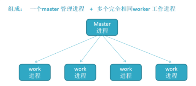 【Linux】多进程高并发设计框架示例
