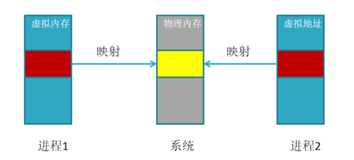 【操作系统】进程间的通信——共享内存