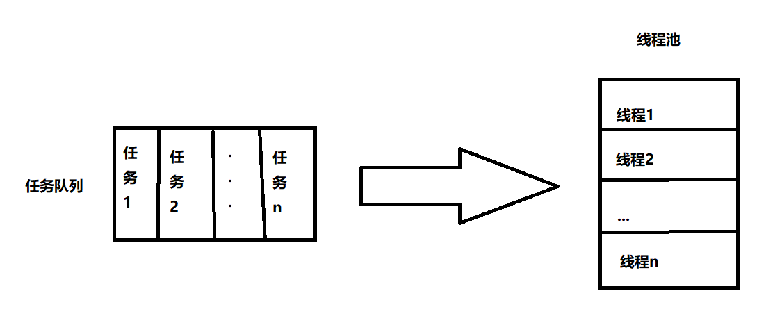 【C】高并发线程池设计