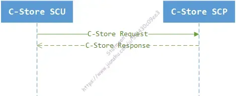 C-Store 流程