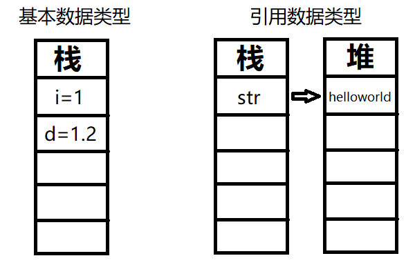 Java中的基本数据类型和引用数据类型的区别