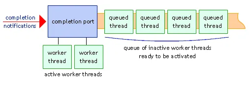 Overlapped I/O with completion port