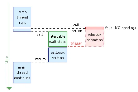 Overlapped I/O with completion routines