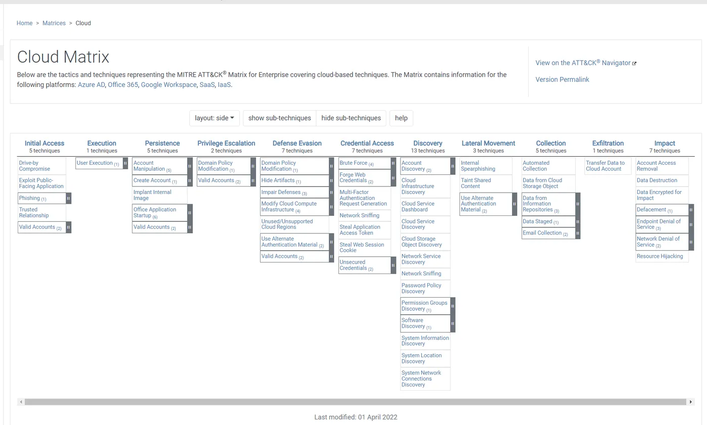 ATT&CK Cloud Matrix