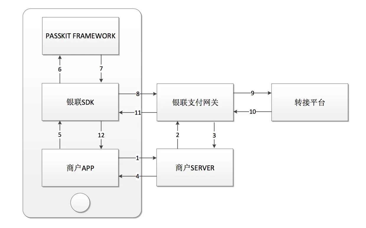 Apple Pay 支付的实现方式