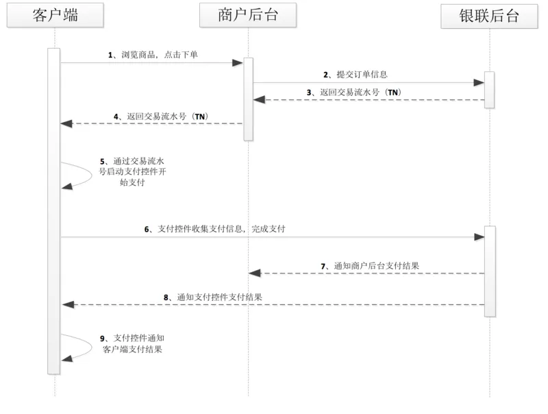 业务流程图