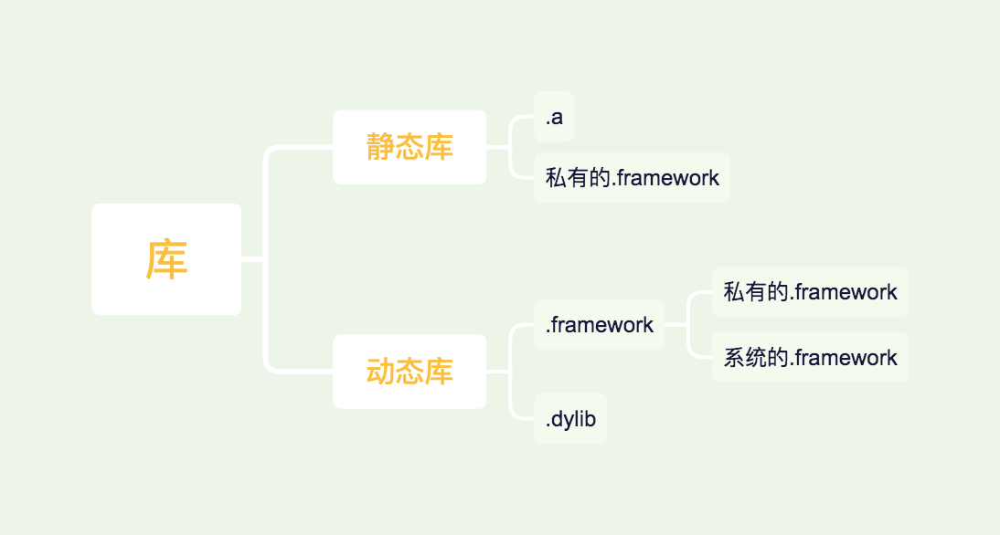 iOS 静态库详解与开发