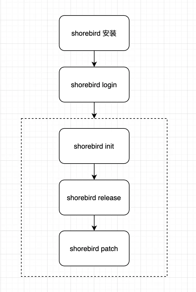 shorebird use