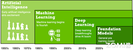 【AI系统】AI 框架基础介绍