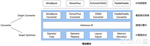 【AI系统】模型转换流程