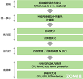 【AI系统】计算图基本介绍